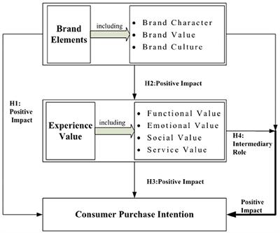 The Impact Imposed by Brand Elements of Enterprises on the Purchase Intention of Consumers—With Experience Value Taken as the Intermediary Variable